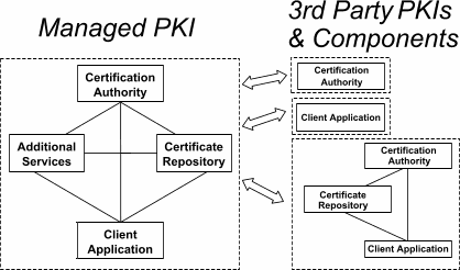 Managed PKI