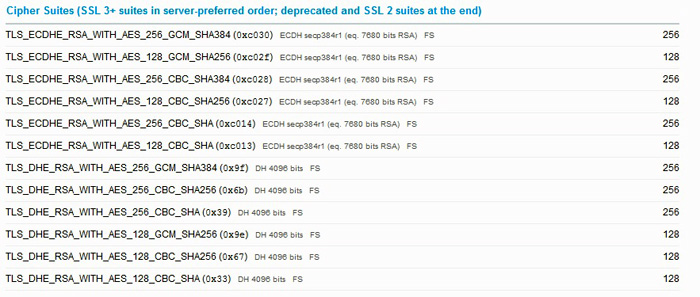 RSA with DH Parameters and secp384r1