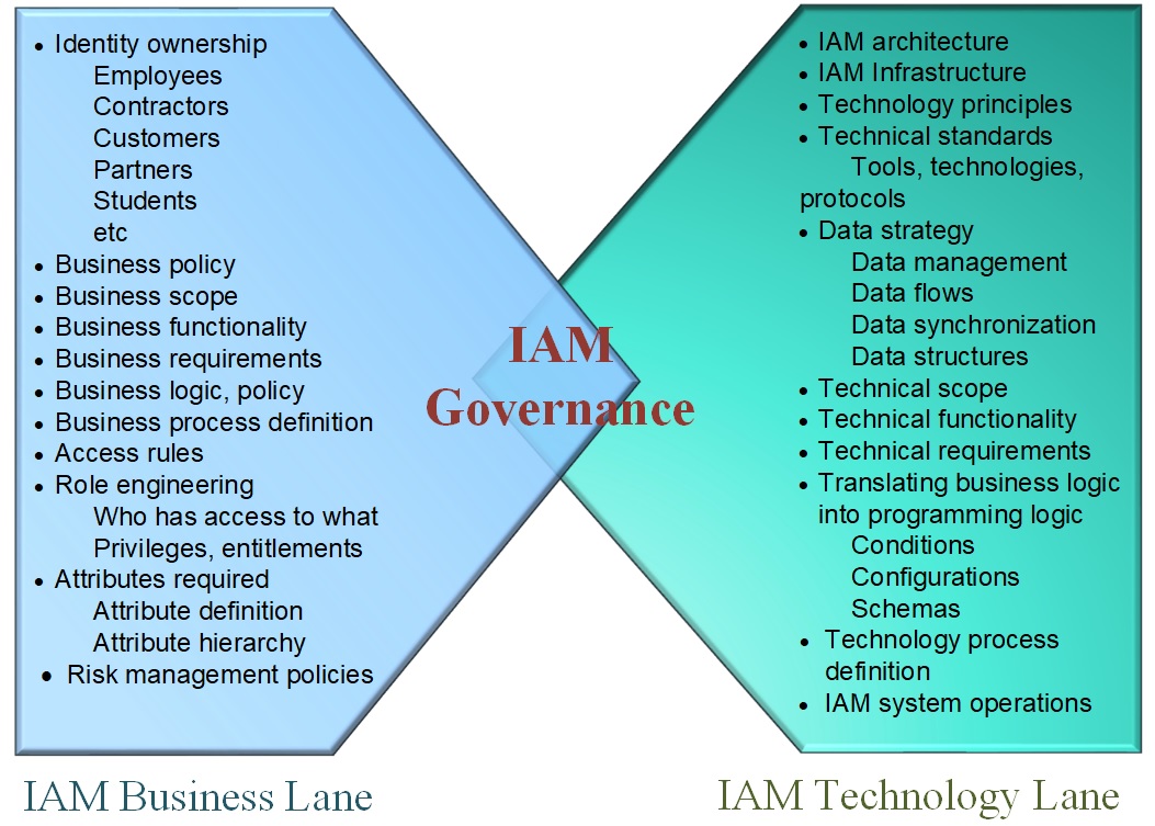 IAM Governance Processes, Policies, and Standards