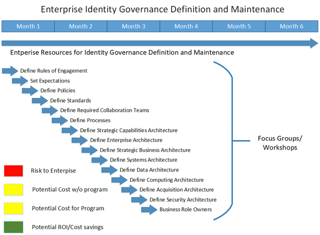 IAM Governance Processes, Policies and Standards