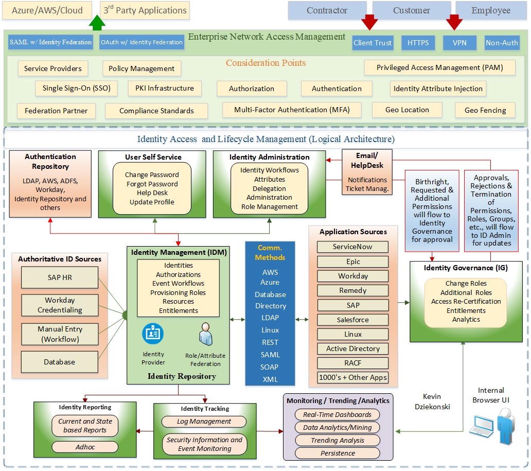 Identity Access & Lifecycle Management